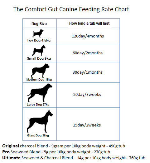 Comfort Gut Canine Feeding Chart
